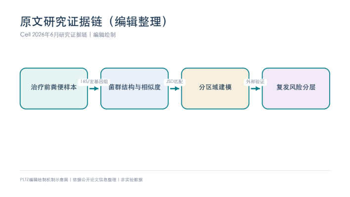 别把&ldquo;菌群差异&rdquo;直接写成疗效机制：Cell用674例黑色素瘤样本给出分层答案