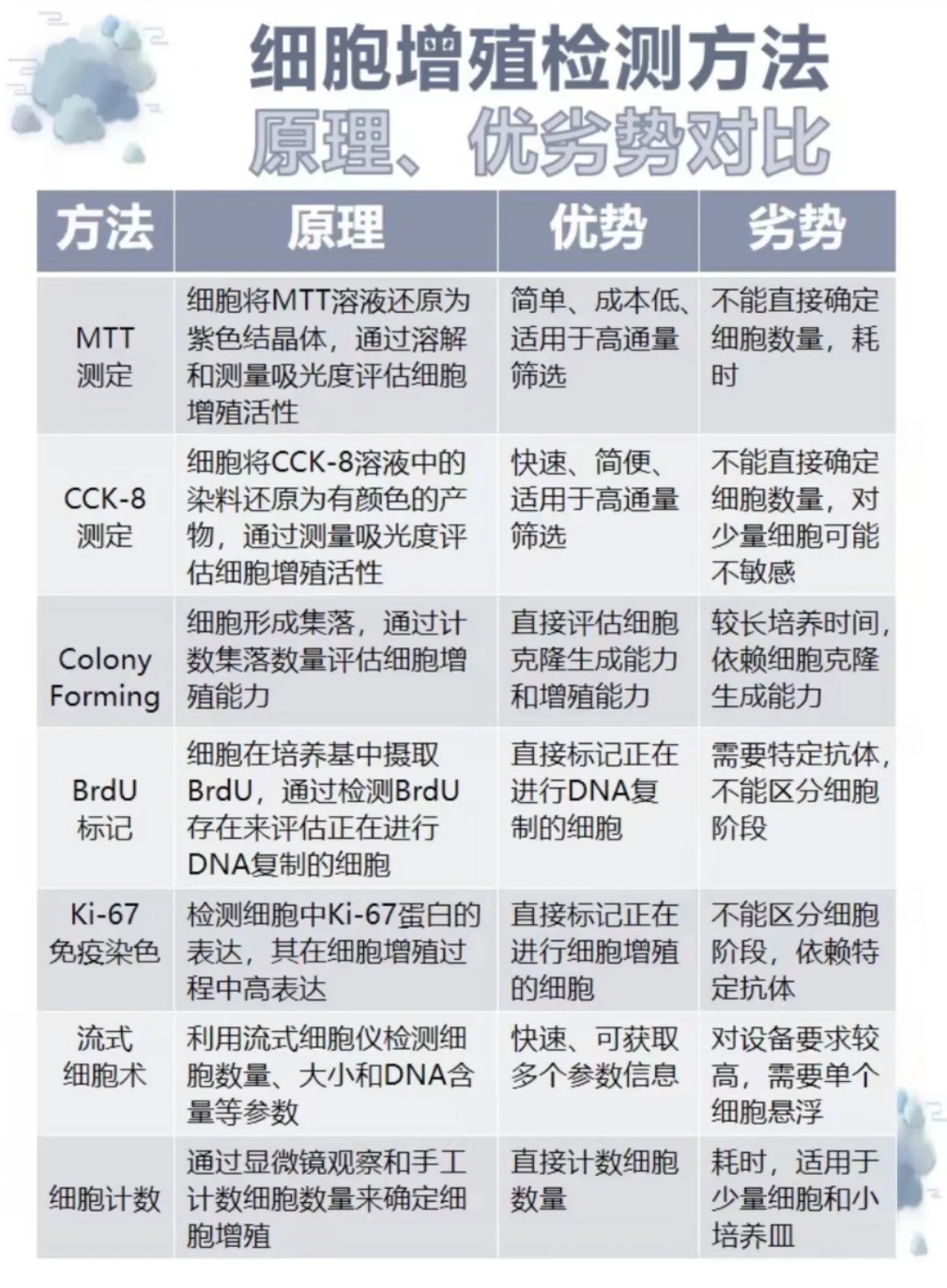 细胞增殖检测 7 大方法全面对比！科研人该如何选型？