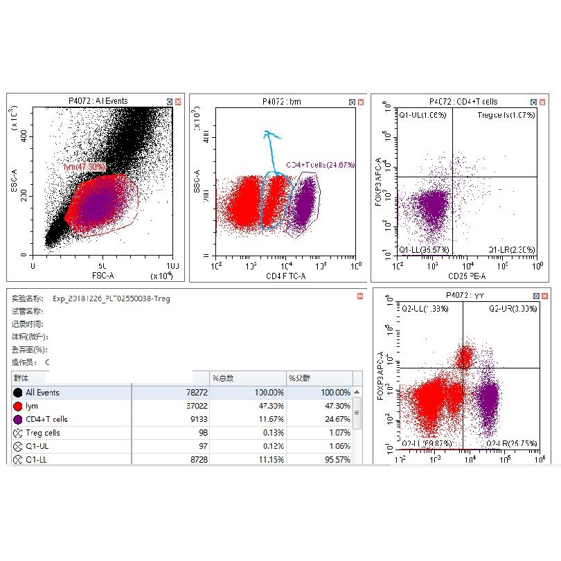 流式Treg分析